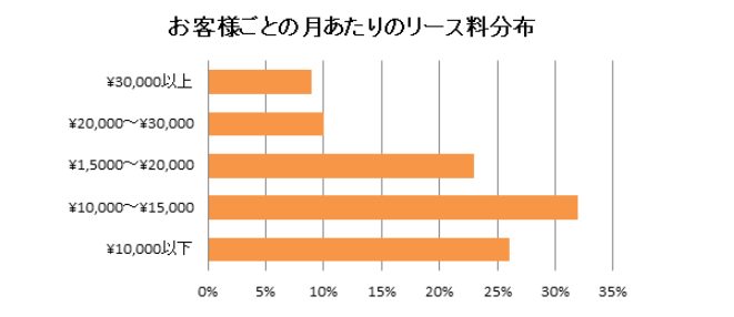 月あたりのリース料分布