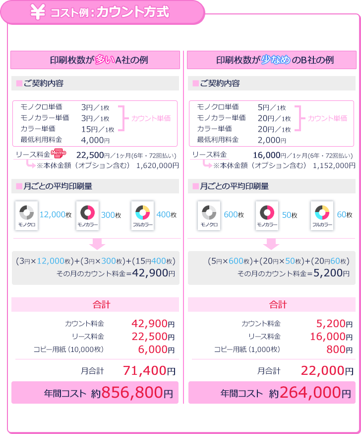 カウント方式のコストイメージ