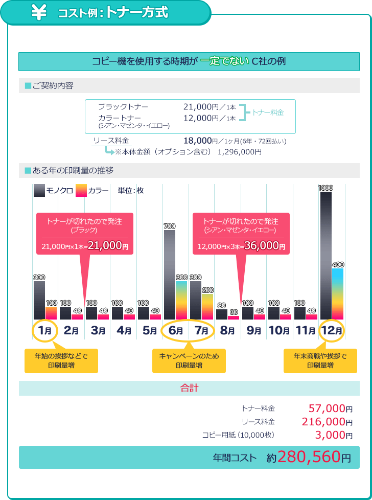 トナー方式のコストイメージ