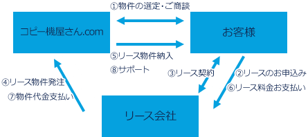 リース契約の流れ